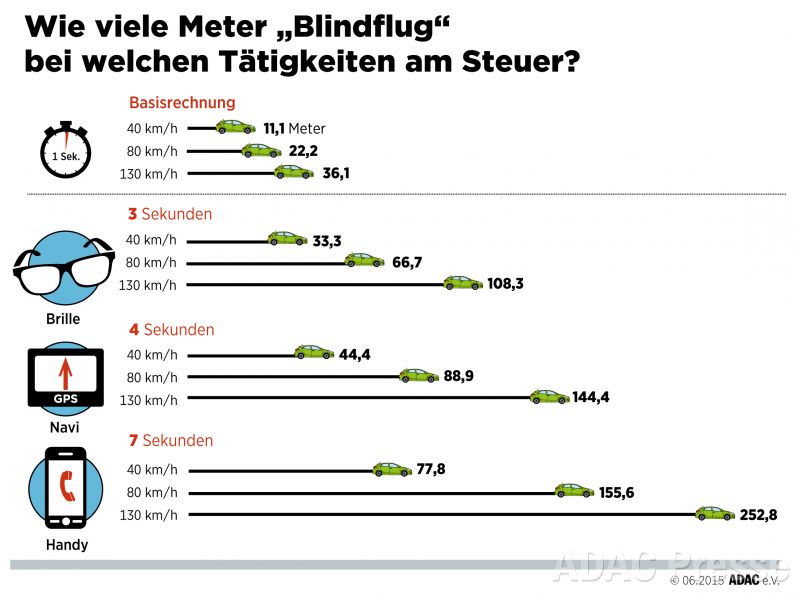 Brille, Navi, Handy: Wie viele Meter „Blindflug“ im Stadtverkehr, auf Landstraße bzw. Autobahn?